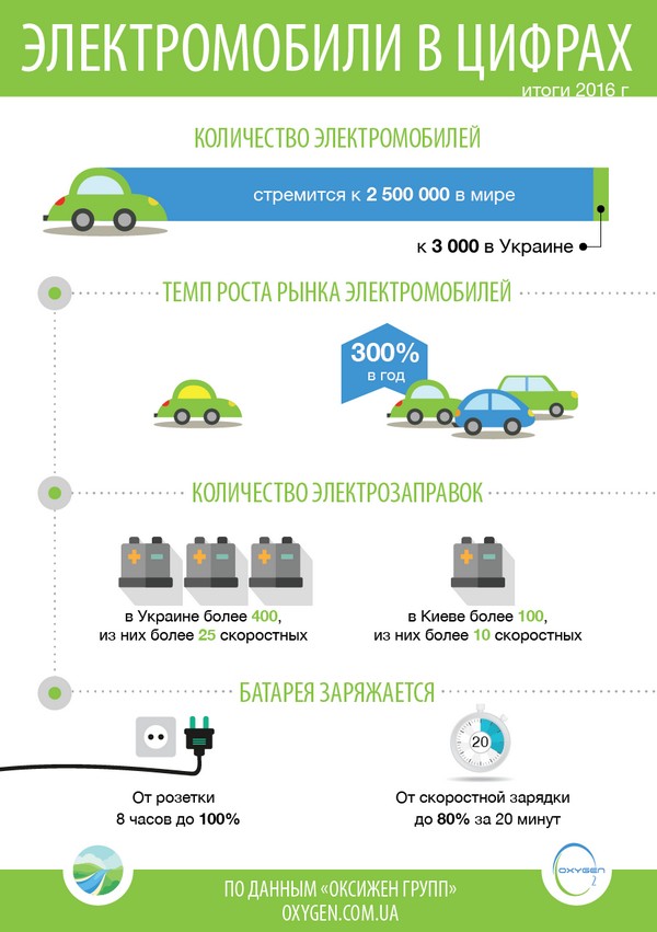 Украинская компания "Oxygen Group" подвела итоги рынка электромобилей и электрозаправок за 2016 год